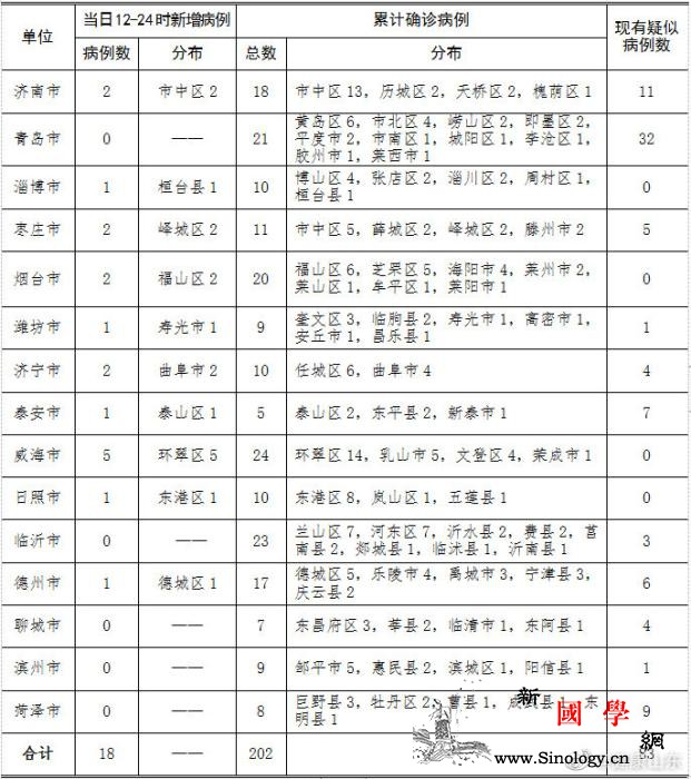山东新增18例新型冠状病dupois_冠状-画中画-山东-