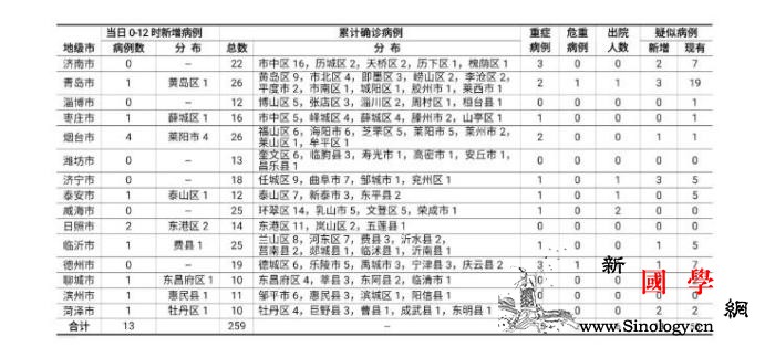山东新增新型肺炎确诊病例13例累计确_画中画-山东省-疑似-
