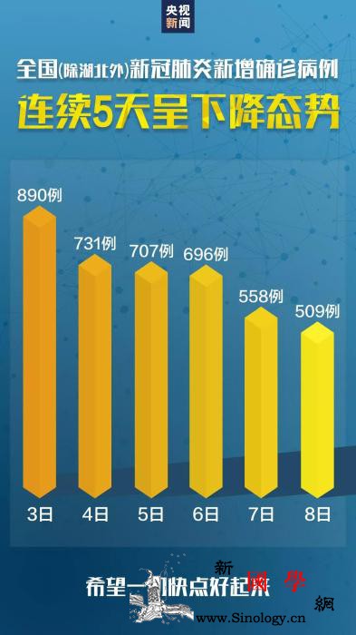 湖北以外日确诊病例连降央视:放松是对_复工-湖北-疫情-
