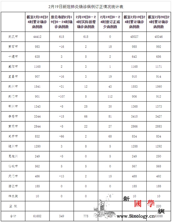 湖北：2月19日新增确诊病例由349_国家中医药管理局-例数-订正-