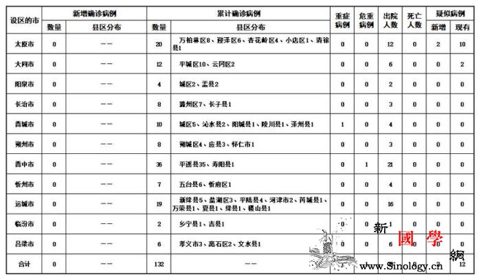 山西无新增新冠肺炎确诊病例累计确诊1_山西省-画中画-病例-