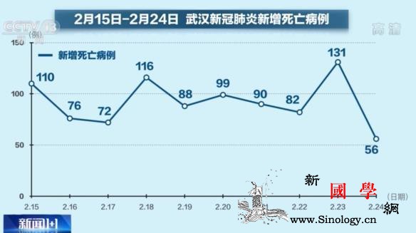 对话专家：新增死亡病例近10天最低武_武汉-病例-重症-