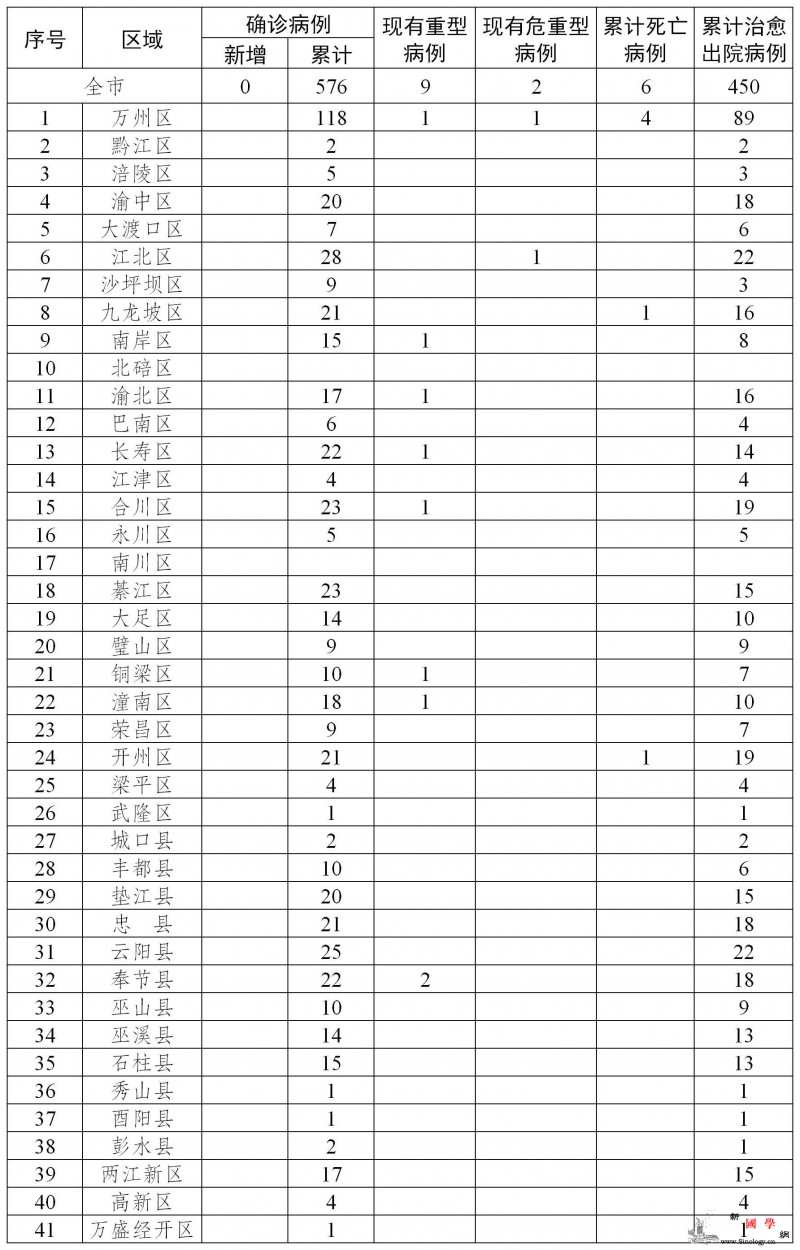 重庆无新冠肺炎新增确诊病例新增治愈出_病例-出院-防控-