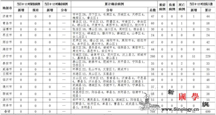 山东9日无新增新冠肺炎确诊病例新增治_画中画-山东省-肺炎-