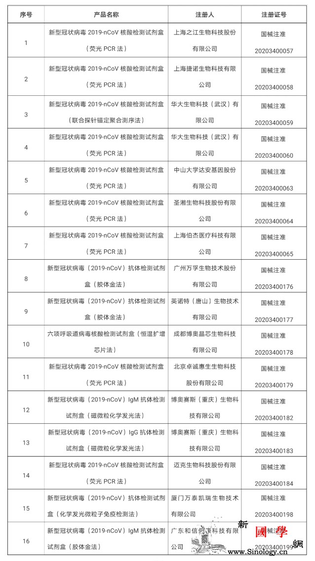 国家药监局：一新冠病dupoison_冠状-核酸-层析-