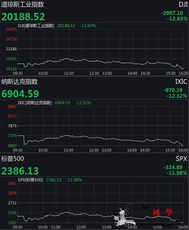 美三大股指大幅收跌道指狂泻近3000_熔断-跌幅-股市-