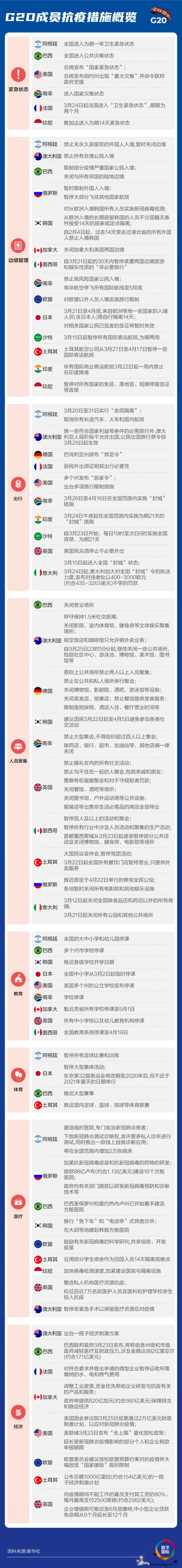 一图读懂G20成员抗疫行动_金正-沙特阿拉伯-世界卫生组织-