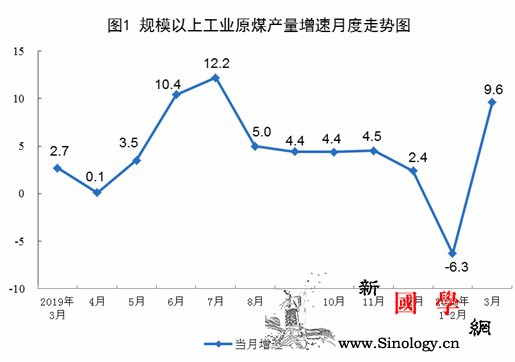 3月规模以上工业原煤生产由降转升天然_原煤-同比增长-原油-