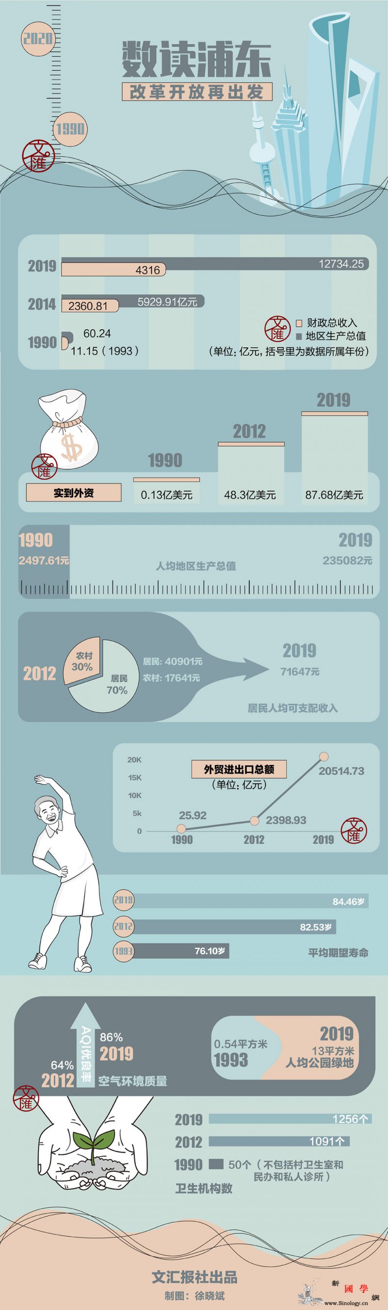 浦东30年究竟发生了什么？一张图带你_文汇-党中央-亿元-