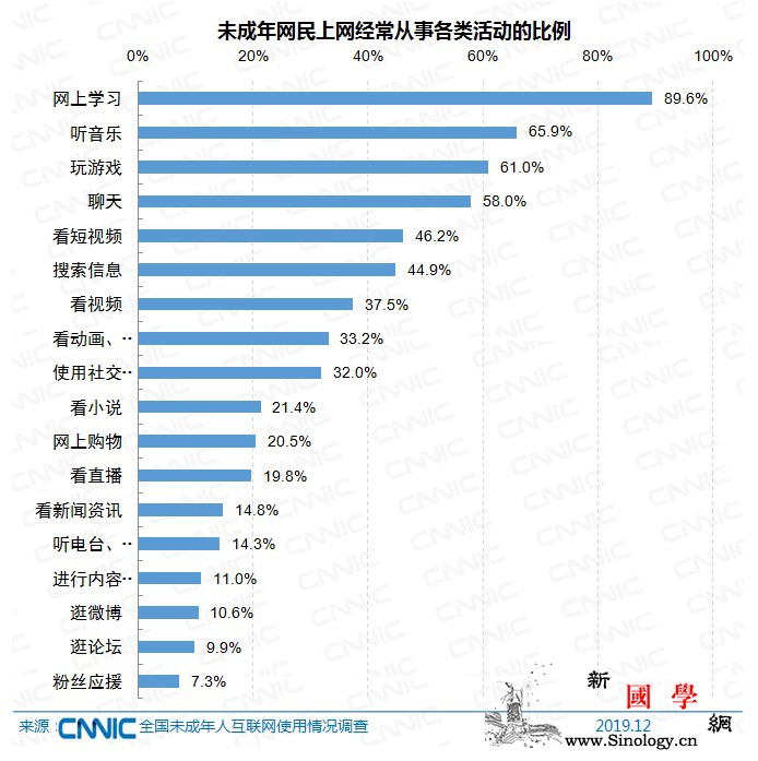 小学生上网爱干啥？学习、听音乐、玩游_画中画-平均水平-互联网-
