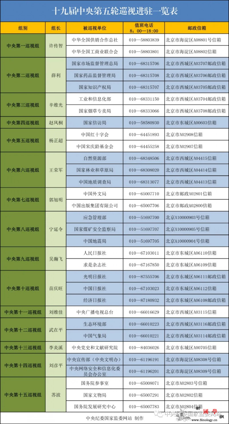 十九届中央第五轮巡视已进驻32家单位_画中画-只需-巡视-