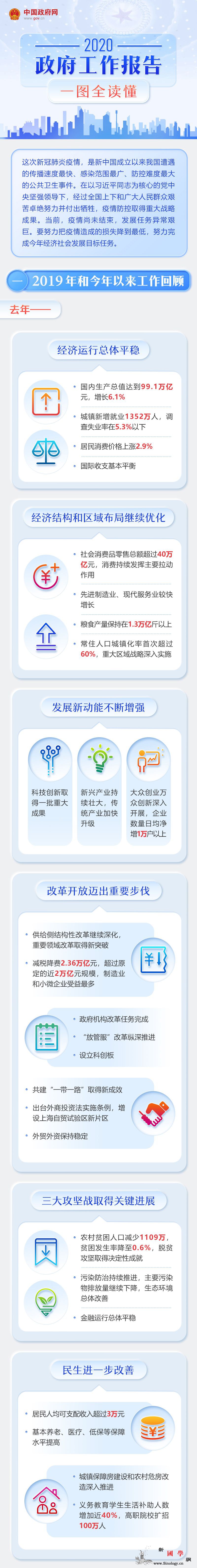 最全！一图读懂2020年《政府工作报_最全-快些-读懂-