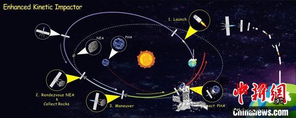 应对小行星撞地球潜在威胁中国科学家提_行星-撞击-防御-