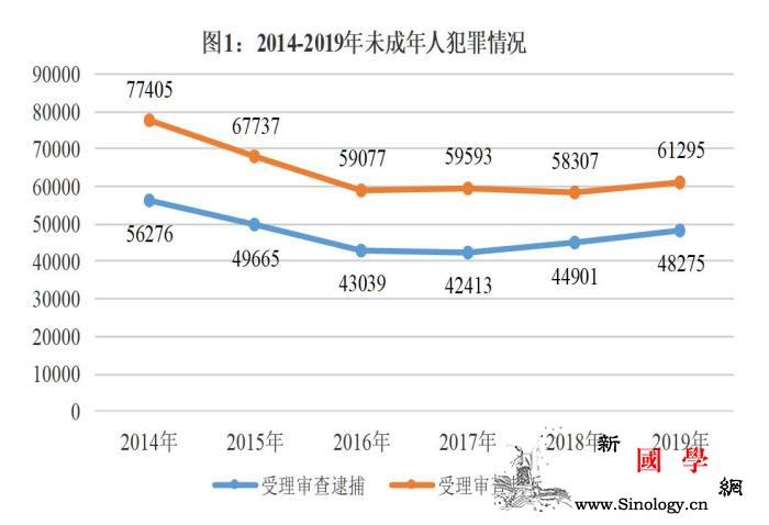 最高检：未成年人犯罪数量连降多年趋稳_白皮书-最高检-回升-