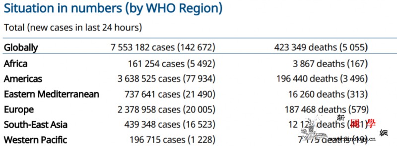 世卫组织：全球新冠肺炎新增14267_画中画-肺炎-病例-