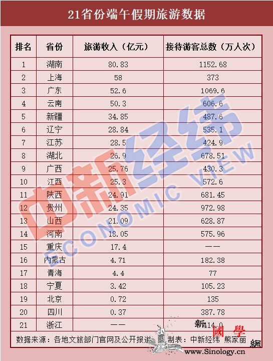 21省份端午旅游收入成绩单：湖南暂居_亿元-湖南-端午-