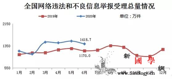 6月全国受理网络违法和不良信息举报1_受理-环比-举报-