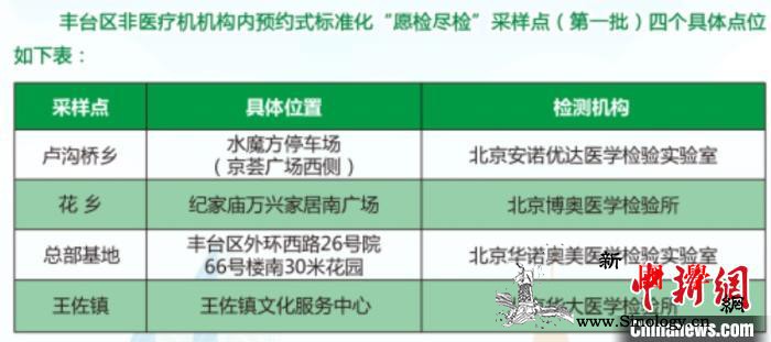 北京丰台在全市率先增设4个“愿检尽检_丰台区-核酸-北京市-