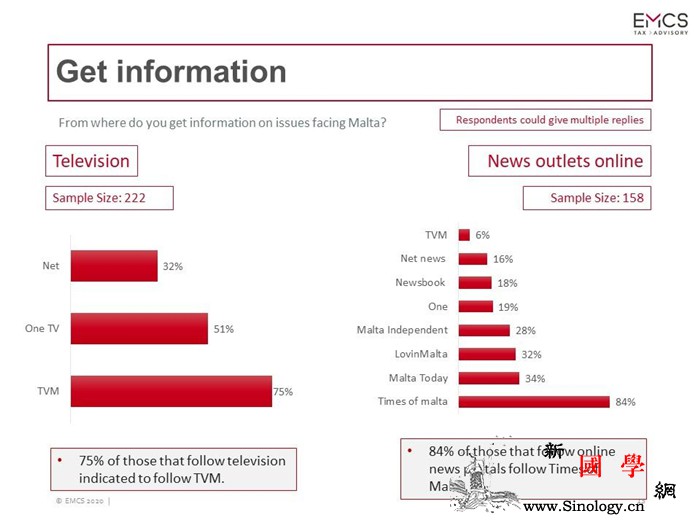 后疫情时期马耳他的媒体选择场景_马耳他-受访者-时报-选择-