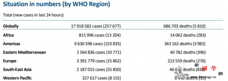 世卫组织:全球新冠肺炎新增25767_肺炎-病例-数量-