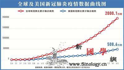 全球累计新冠确诊病例超2000万战胜_肺炎-疫情-病例-