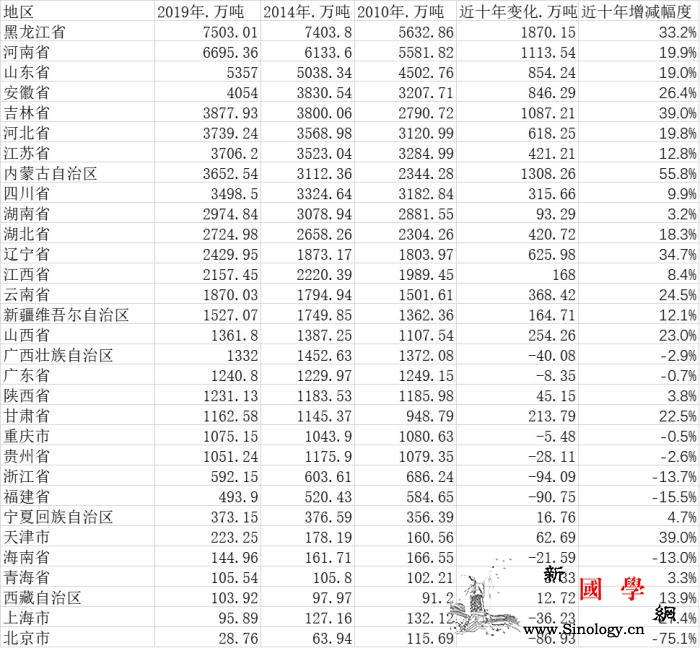 中国粮食地图：黑豫鲁位居前三“北粮南_夏粮-黑龙江-福建-