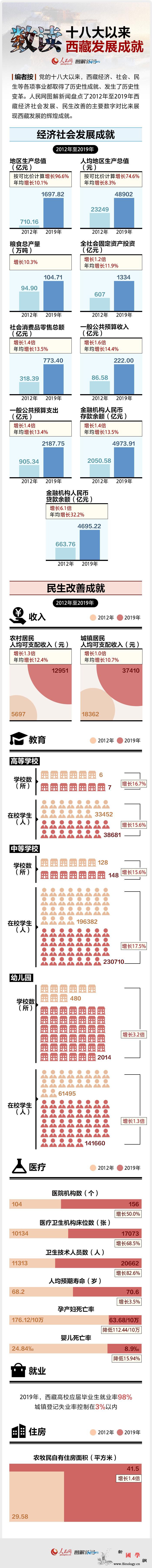 数读十八大以来西藏发展成就_编辑-西藏-成就-