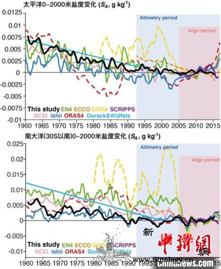 最新研究：全球海洋咸淡差异加剧水循环_水循环-盐度-图为-
