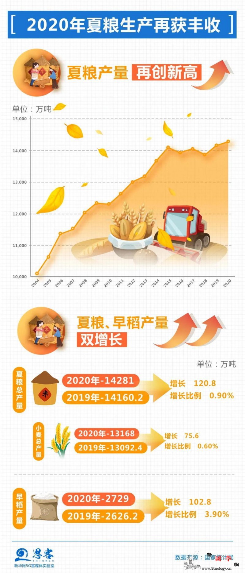 特殊之年夏粮十七连丰、秋粮丰收在望_秋粮-夏粮-秋收-