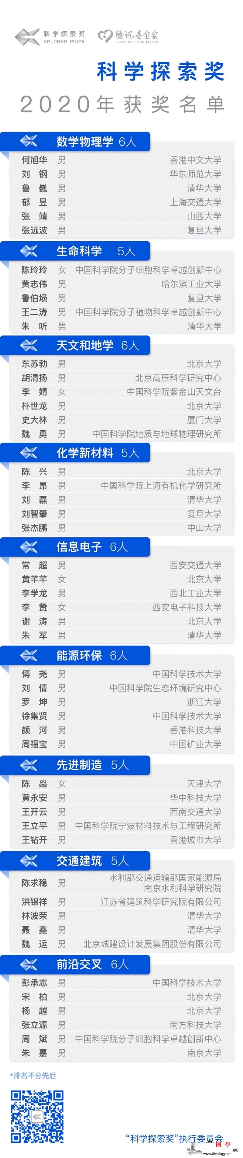 1.5亿元奖金重奖50位科学家！最年_港澳地区-获奖人-科学家-