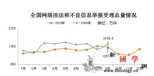 9月全国受理网络违法和不良信息举报1_同比增长-受理-环比-