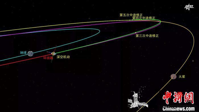 揭秘天问一号探测器关键“变轨”：3亿_火星-探测器-轨道-