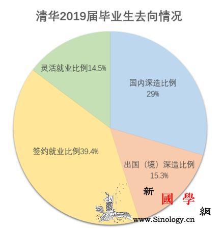 清华大学毕业生出国留学比例逐年下降_清华大学-清华-逐年-