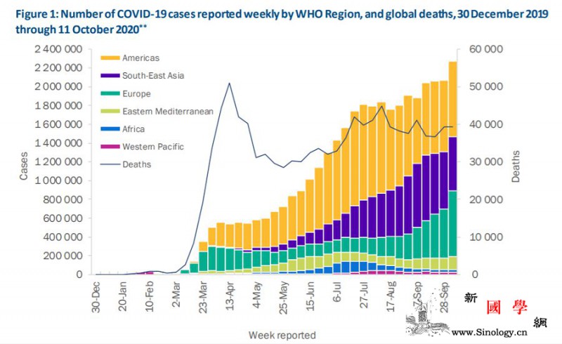 世卫组织：上周全球新增超过226万例_病例-上周-巴西-