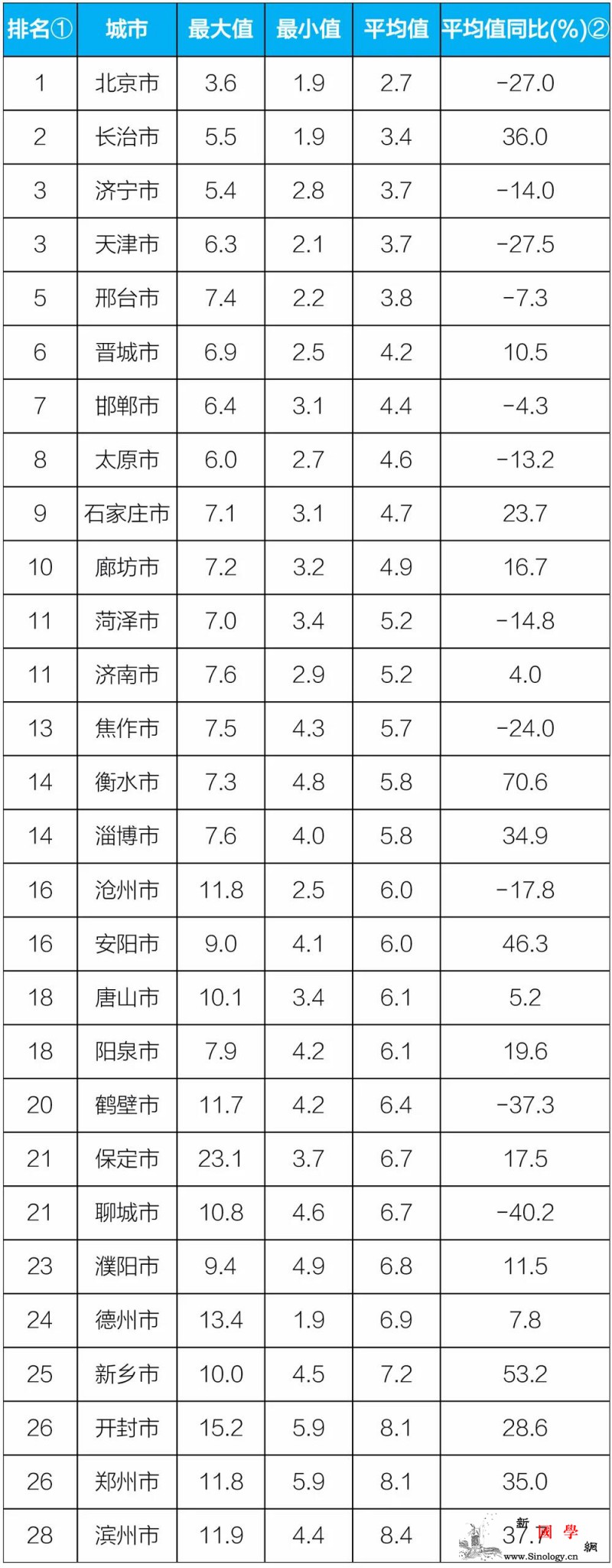 生态环境部：9月“2+26”城市降尘_渭南-滨州-平均值-