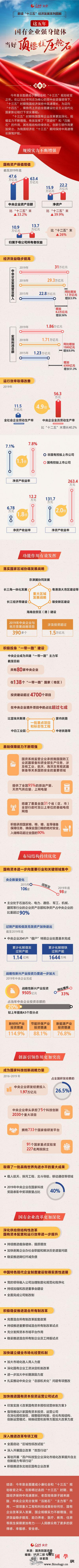 这五年国有企业强身健体当好“顶梁_顶梁柱-强身健体-图解-
