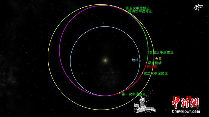 天问一号探测器完成第三次轨道中途修正_航天局-探测器-轨道-
