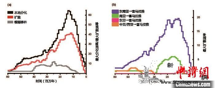 科学研究揭示喜马拉雅山脉确为“渐进_山脉-爬行动物-演化-