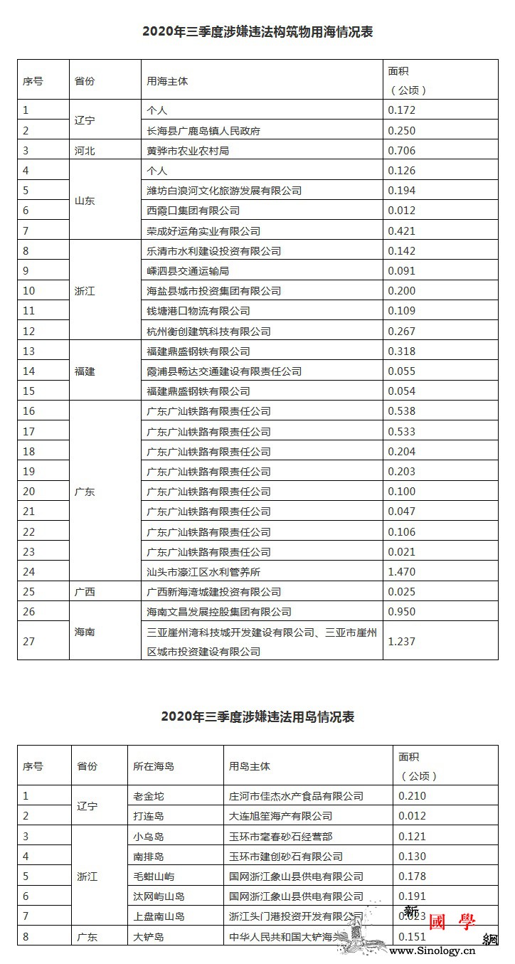 自然资源部：第三季度发现并制止涉嫌违_霞浦县-罗源县-海域-