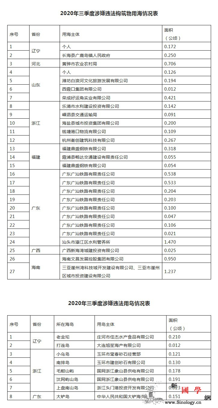 自然资源部：第三季度发现并制止涉嫌违_霞浦县-罗源县-海域-