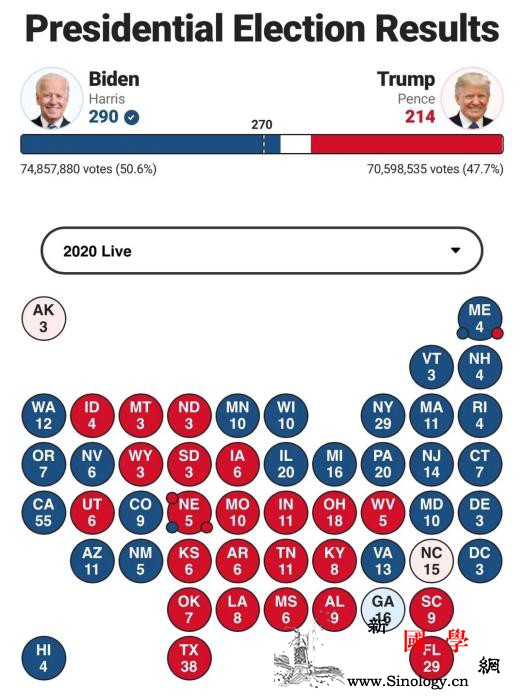 拜登已获超270票美国大选结果还有_民主党-共和党-美国-