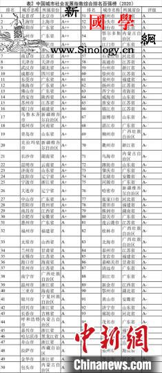 中国城市社会发展百强榜在沪发布北上深_上海-社会发展-深广-
