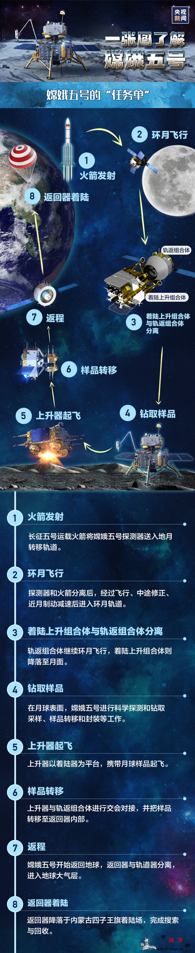 去月球上“挖土”拢共分几步？这张图_探测器-嫦娥-月球-