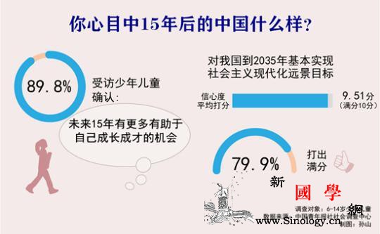 近九成受访少年儿童相信未来15年自己_少先队-少年儿童-受访-