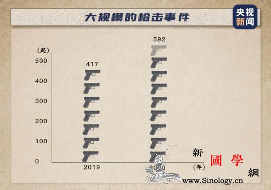 砰砰砰！平均每天108声gunqia_纽约市-顽疾-砰砰-