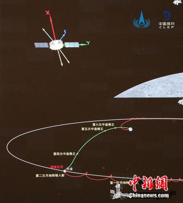 嫦娥五号实施第二次月地转移入射成功进_航天局-组合-嫦娥-