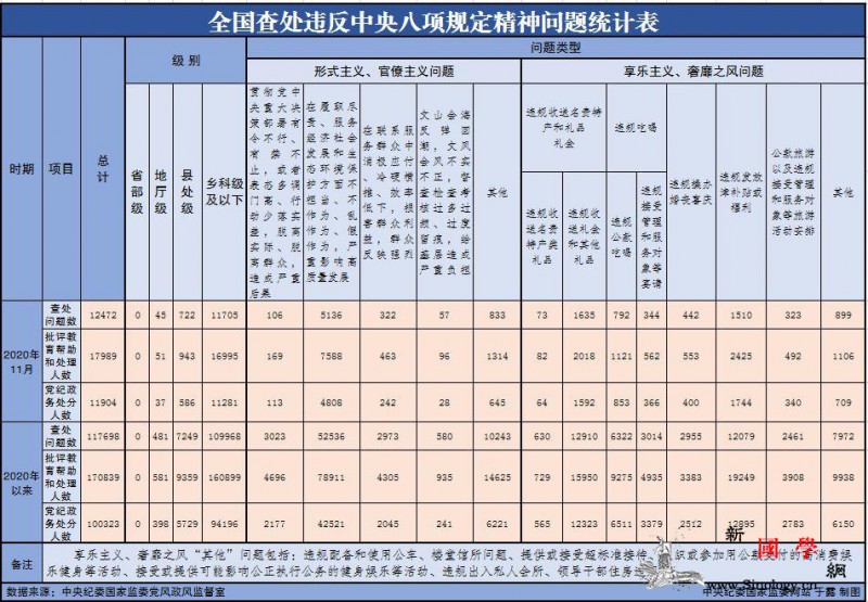 11月全国查处违反中央八项规定精神问_菁菁-查处-八项-