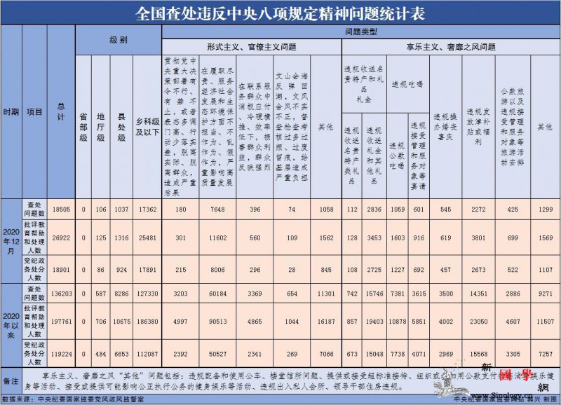 2020年12月全国查处违反中央八项_月报-查处-八项-