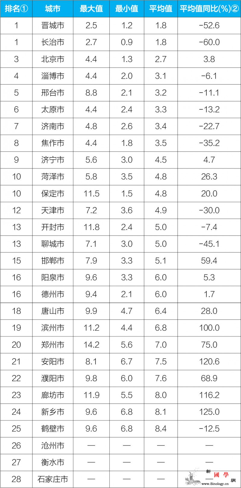 生态环境部：12月“2+26”城市降_阳泉-附表-平均值-