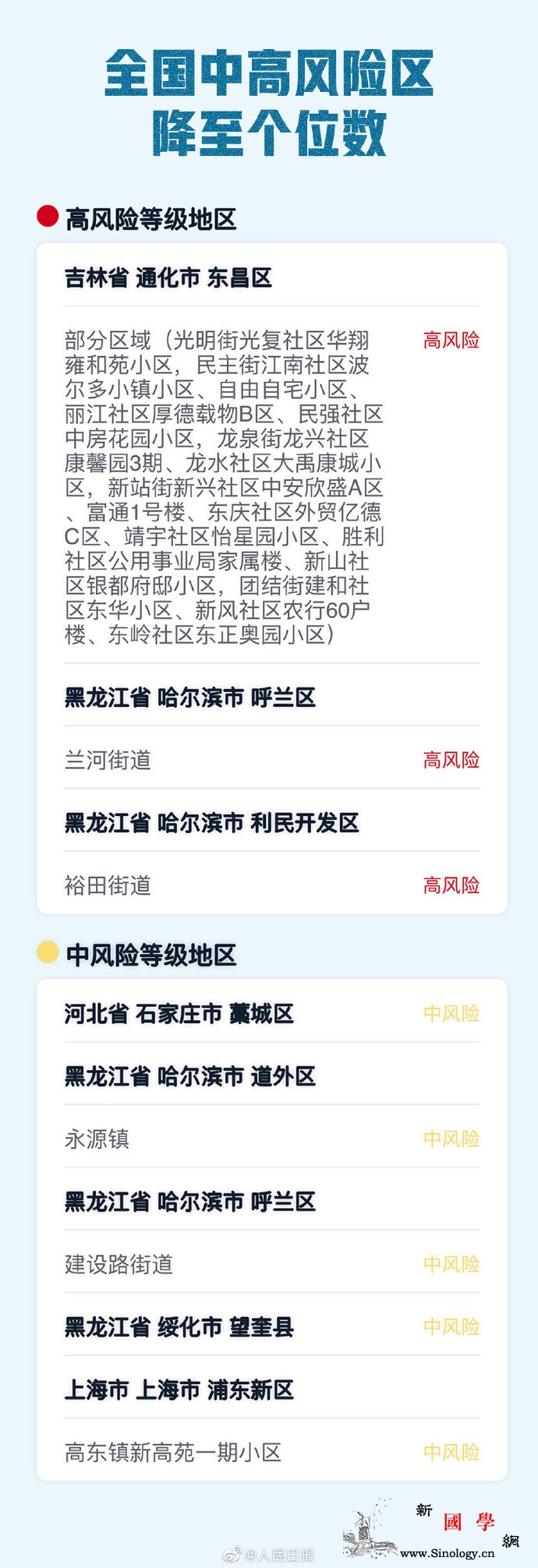 多地降级！全国中高风险区降至个位数_公主岭市-利民-街道-